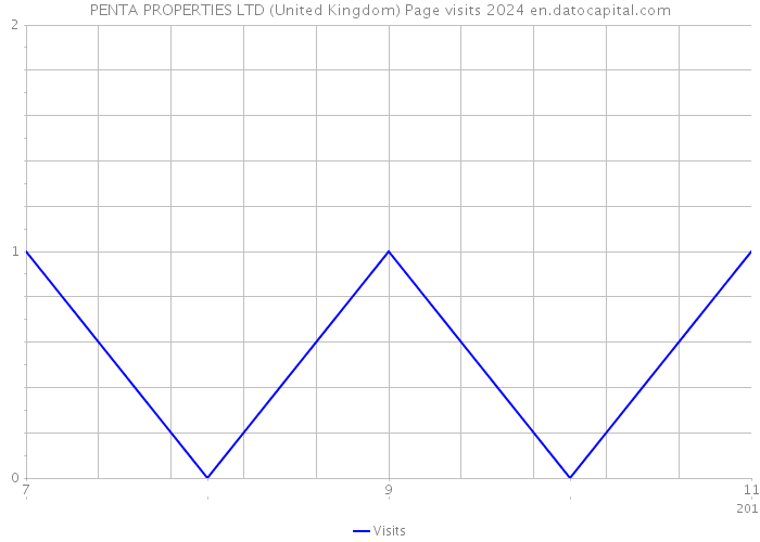 PENTA PROPERTIES LTD (United Kingdom) Page visits 2024 