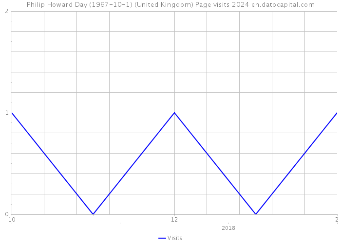 Philip Howard Day (1967-10-1) (United Kingdom) Page visits 2024 