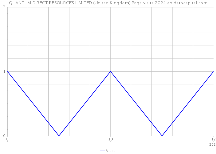 QUANTUM DIRECT RESOURCES LIMITED (United Kingdom) Page visits 2024 