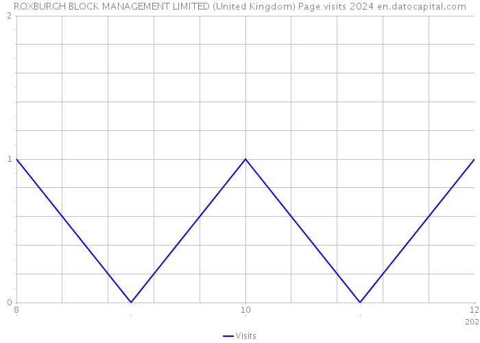 ROXBURGH BLOCK MANAGEMENT LIMITED (United Kingdom) Page visits 2024 