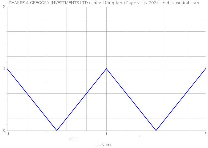 SHARPE & GREGORY INVESTMENTS LTD (United Kingdom) Page visits 2024 