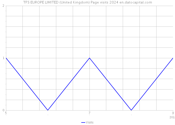 TFS EUROPE LIMITED (United Kingdom) Page visits 2024 