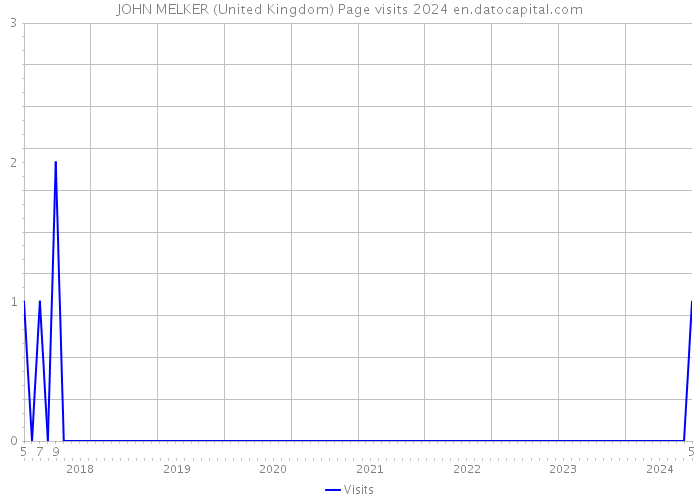 JOHN MELKER (United Kingdom) Page visits 2024 