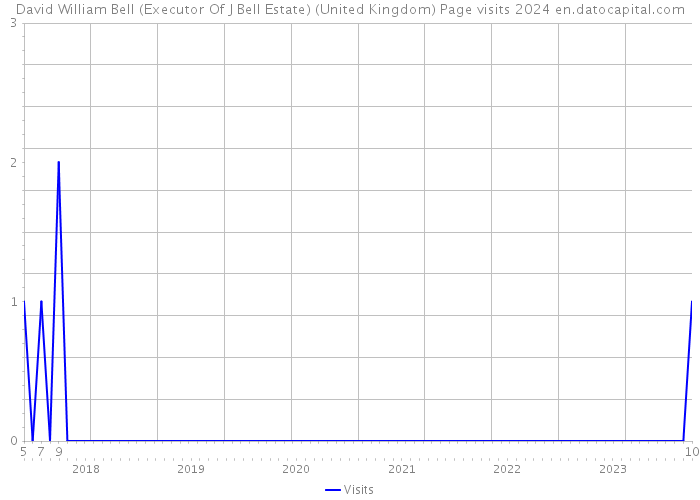David William Bell (Executor Of J Bell Estate) (United Kingdom) Page visits 2024 