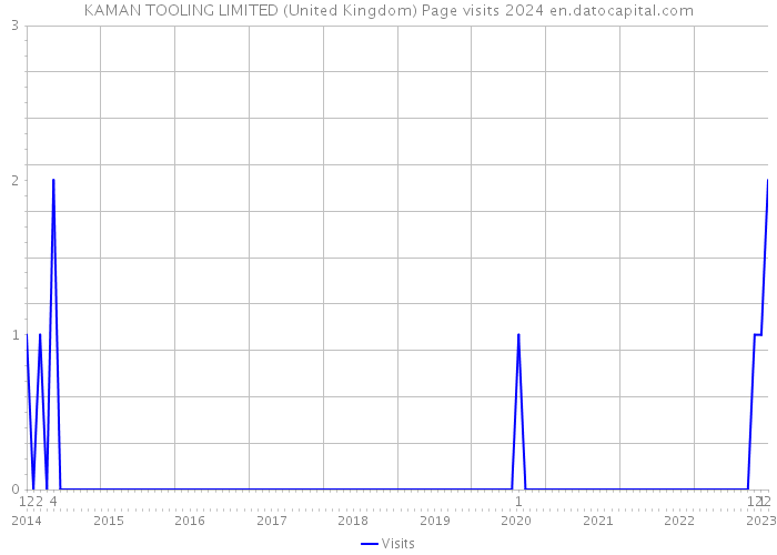 KAMAN TOOLING LIMITED (United Kingdom) Page visits 2024 