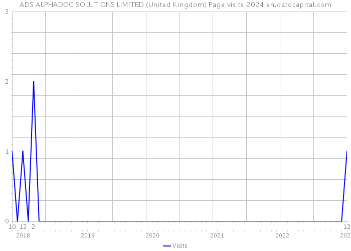 ADS ALPHADOC SOLUTIONS LIMITED (United Kingdom) Page visits 2024 