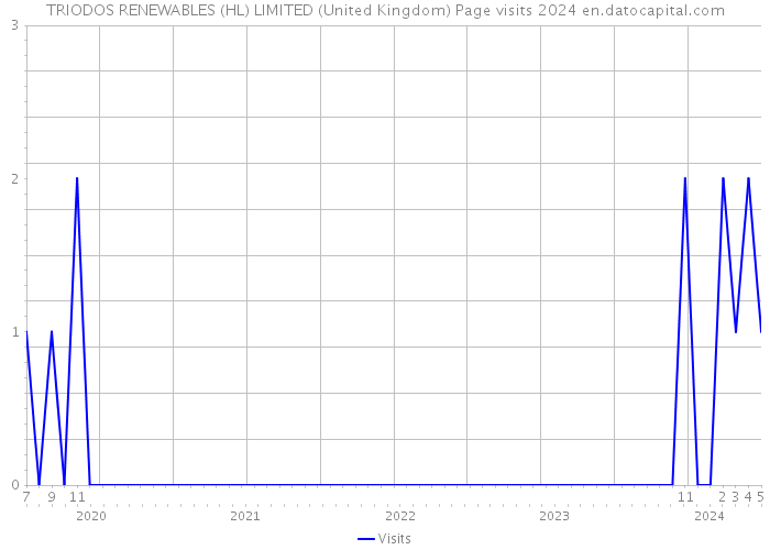 TRIODOS RENEWABLES (HL) LIMITED (United Kingdom) Page visits 2024 