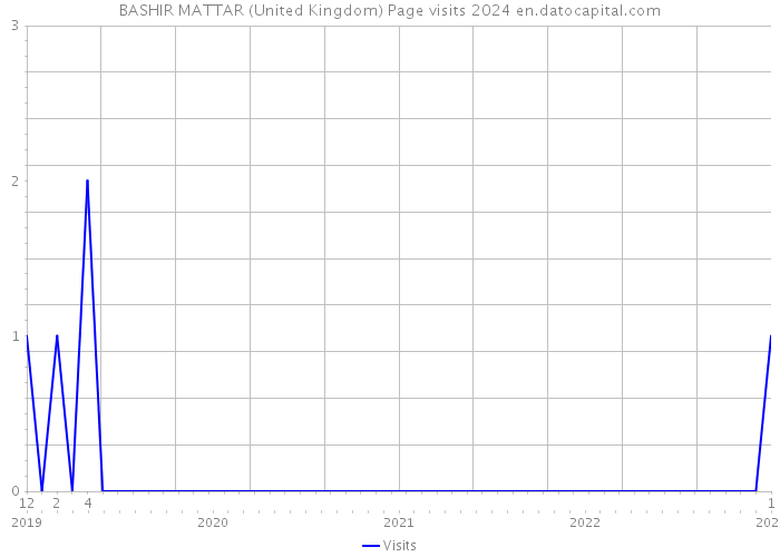 BASHIR MATTAR (United Kingdom) Page visits 2024 