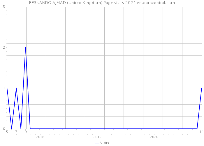 FERNANDO AJMAD (United Kingdom) Page visits 2024 
