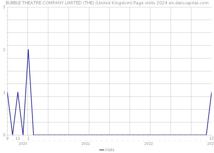 BUBBLE THEATRE COMPANY LIMITED (THE) (United Kingdom) Page visits 2024 
