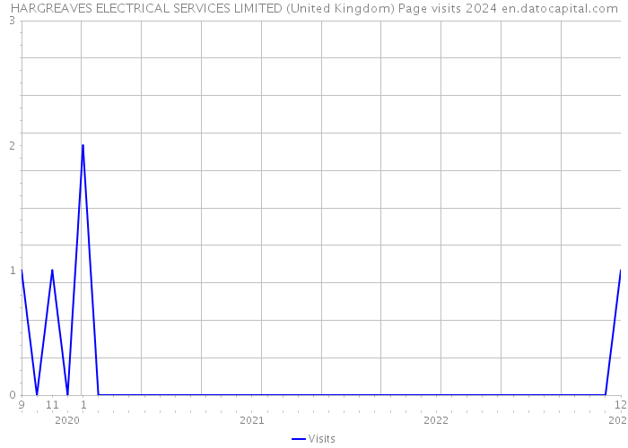 HARGREAVES ELECTRICAL SERVICES LIMITED (United Kingdom) Page visits 2024 
