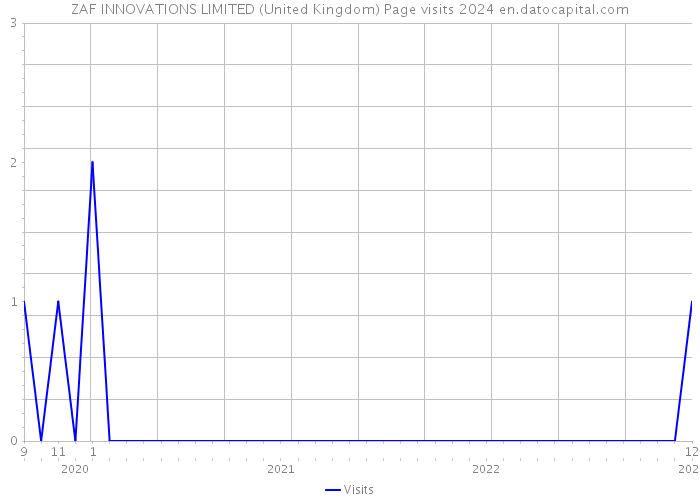 ZAF INNOVATIONS LIMITED (United Kingdom) Page visits 2024 
