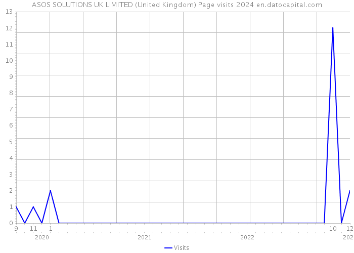 ASOS SOLUTIONS UK LIMITED (United Kingdom) Page visits 2024 
