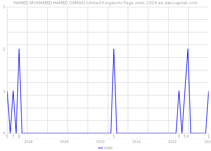 HAMED MOHAMED HAMED OSMAN (United Kingdom) Page visits 2024 