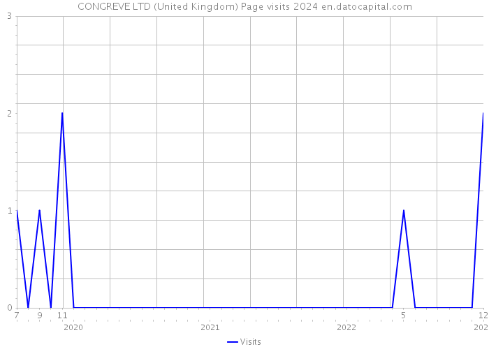 CONGREVE LTD (United Kingdom) Page visits 2024 