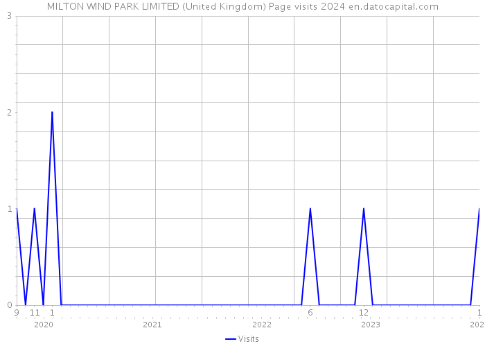 MILTON WIND PARK LIMITED (United Kingdom) Page visits 2024 