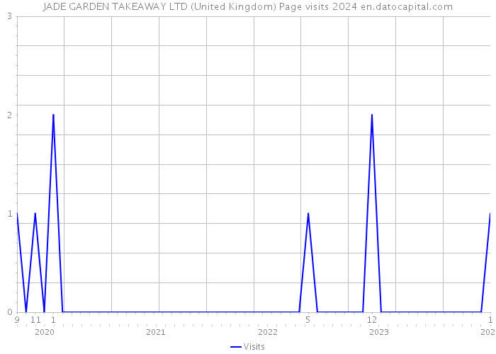 JADE GARDEN TAKEAWAY LTD (United Kingdom) Page visits 2024 