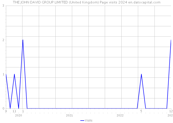 THE JOHN DAVID GROUP LIMITED (United Kingdom) Page visits 2024 