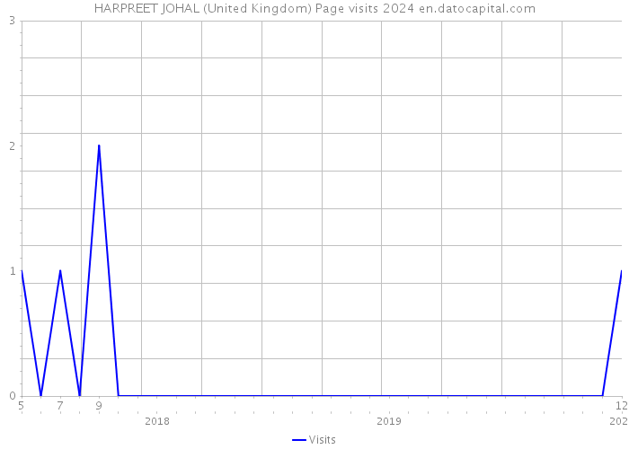 HARPREET JOHAL (United Kingdom) Page visits 2024 