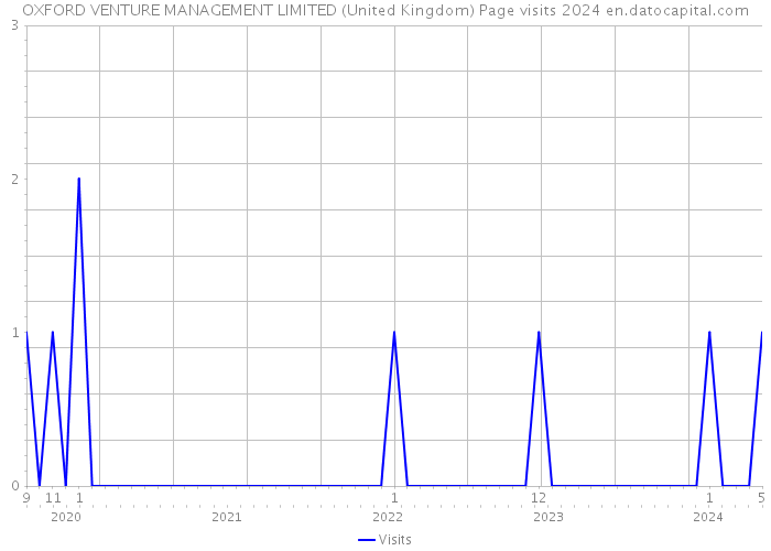 OXFORD VENTURE MANAGEMENT LIMITED (United Kingdom) Page visits 2024 