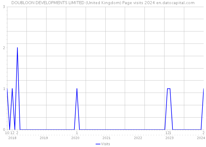DOUBLOON DEVELOPMENTS LIMITED (United Kingdom) Page visits 2024 
