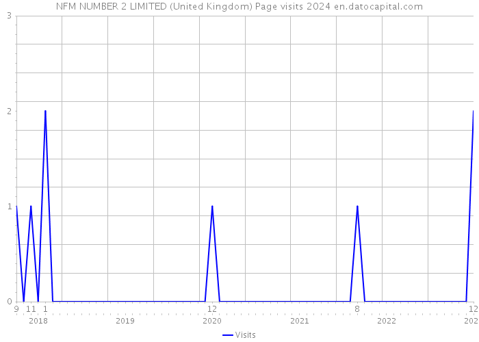 NFM NUMBER 2 LIMITED (United Kingdom) Page visits 2024 