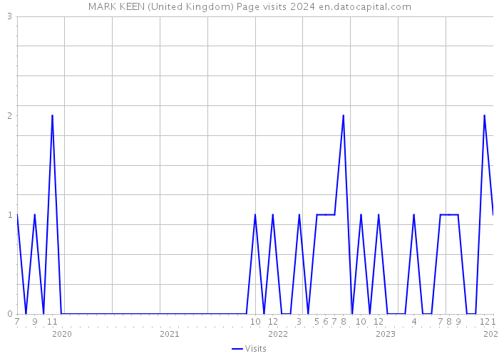 MARK KEEN (United Kingdom) Page visits 2024 