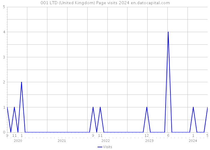 001 LTD (United Kingdom) Page visits 2024 