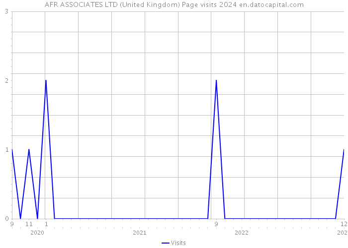 AFR ASSOCIATES LTD (United Kingdom) Page visits 2024 