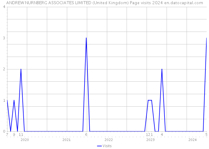 ANDREW NURNBERG ASSOCIATES LIMITED (United Kingdom) Page visits 2024 