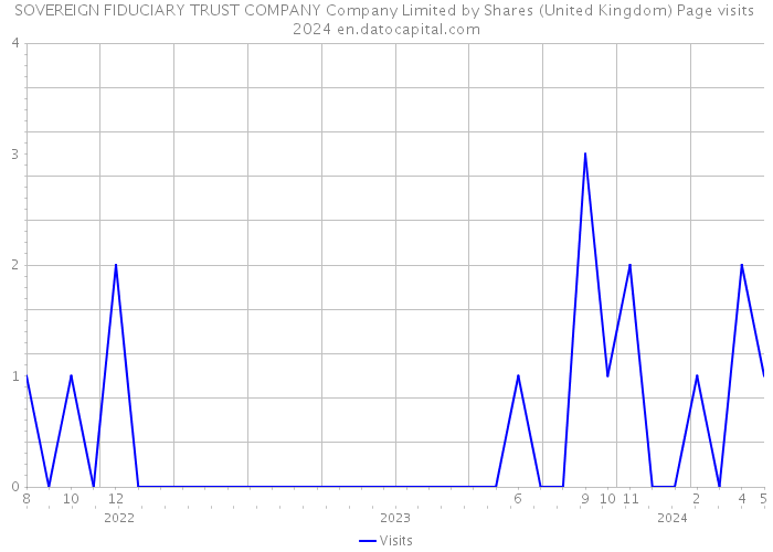 SOVEREIGN FIDUCIARY TRUST COMPANY Company Limited by Shares (United Kingdom) Page visits 2024 