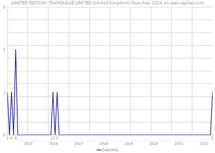 LIMITED EDITION TRANQUILLE LIMITED (United Kingdom) Searches 2024 