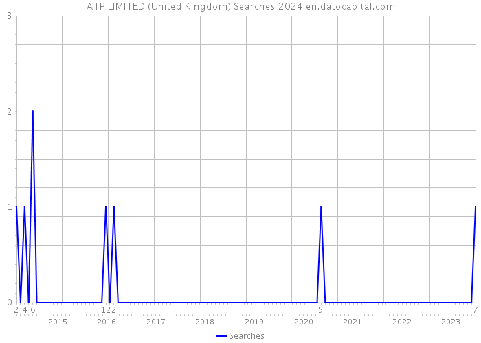 ATP LIMITED (United Kingdom) Searches 2024 