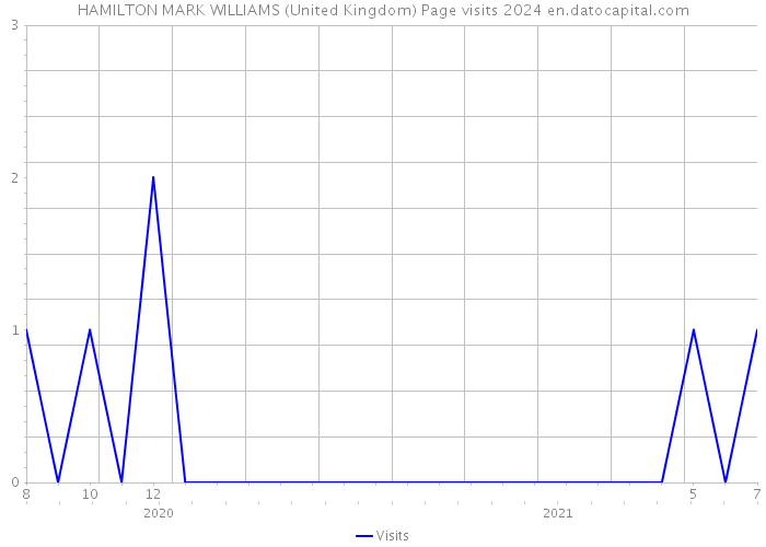 HAMILTON MARK WILLIAMS (United Kingdom) Page visits 2024 
