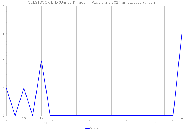 GUESTBOOK LTD (United Kingdom) Page visits 2024 