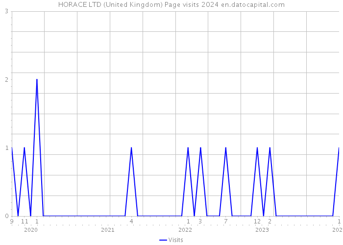 HORACE LTD (United Kingdom) Page visits 2024 