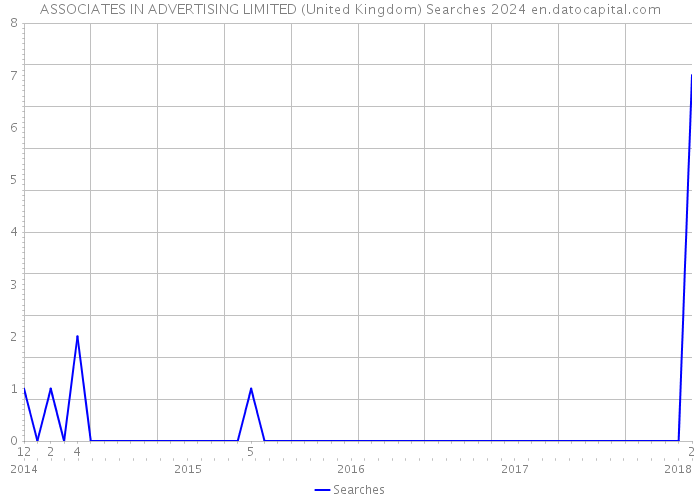 ASSOCIATES IN ADVERTISING LIMITED (United Kingdom) Searches 2024 