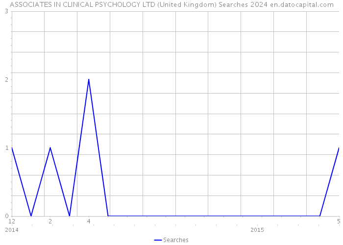 ASSOCIATES IN CLINICAL PSYCHOLOGY LTD (United Kingdom) Searches 2024 