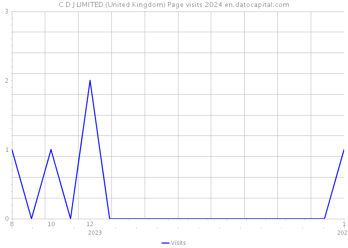 C D J LIMITED (United Kingdom) Page visits 2024 