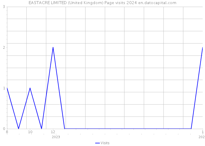 EASTACRE LIMITED (United Kingdom) Page visits 2024 