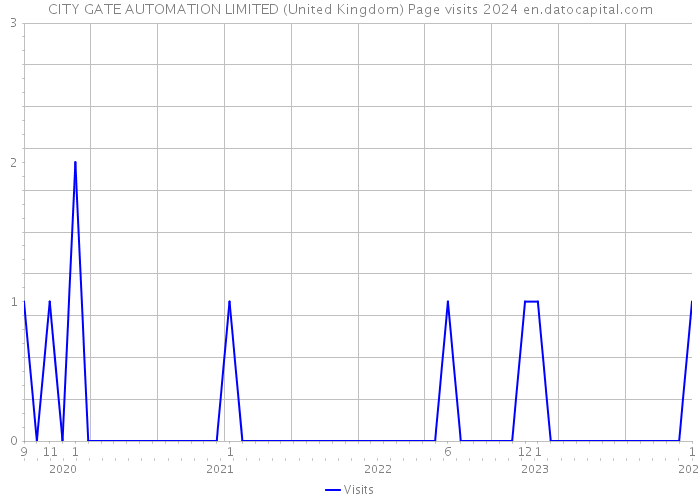 CITY GATE AUTOMATION LIMITED (United Kingdom) Page visits 2024 