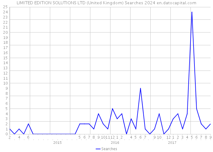 LIMITED EDITION SOLUTIONS LTD (United Kingdom) Searches 2024 