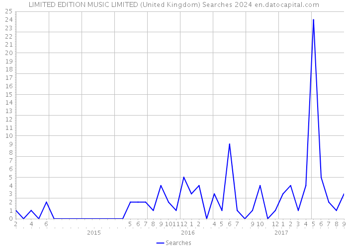 LIMITED EDITION MUSIC LIMITED (United Kingdom) Searches 2024 