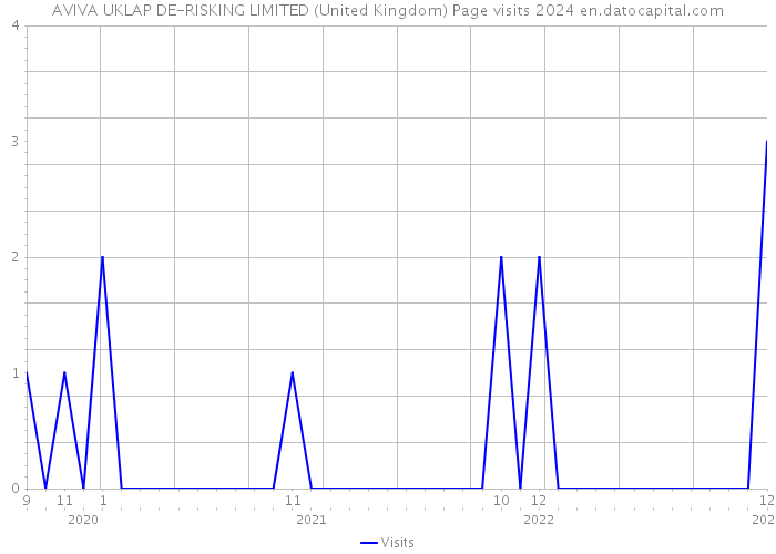 AVIVA UKLAP DE-RISKING LIMITED (United Kingdom) Page visits 2024 