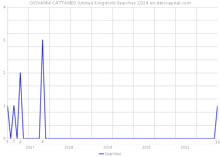 GIOVANNI CATTANEO (United Kingdom) Searches 2024 