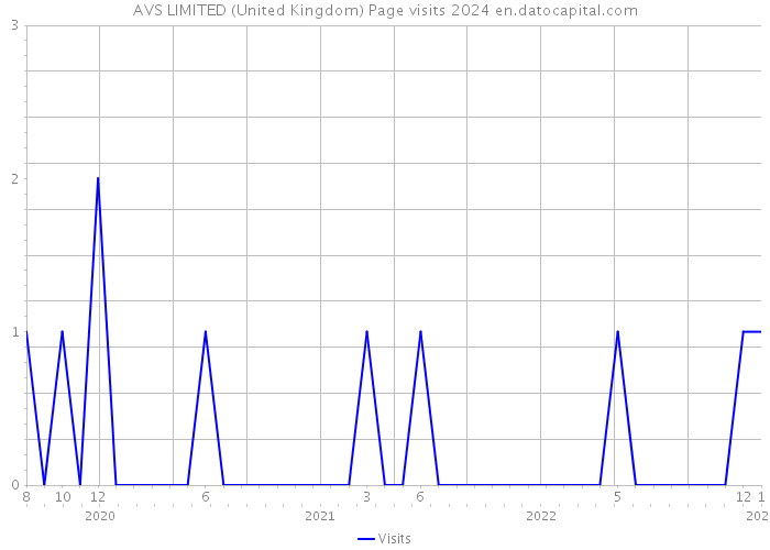 AVS LIMITED (United Kingdom) Page visits 2024 