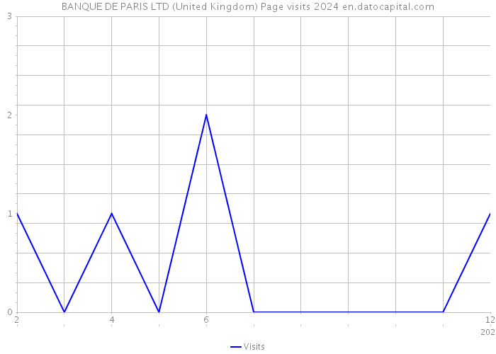 BANQUE DE PARIS LTD (United Kingdom) Page visits 2024 