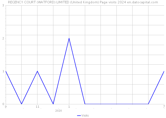 REGENCY COURT (WATFORD) LIMITED (United Kingdom) Page visits 2024 