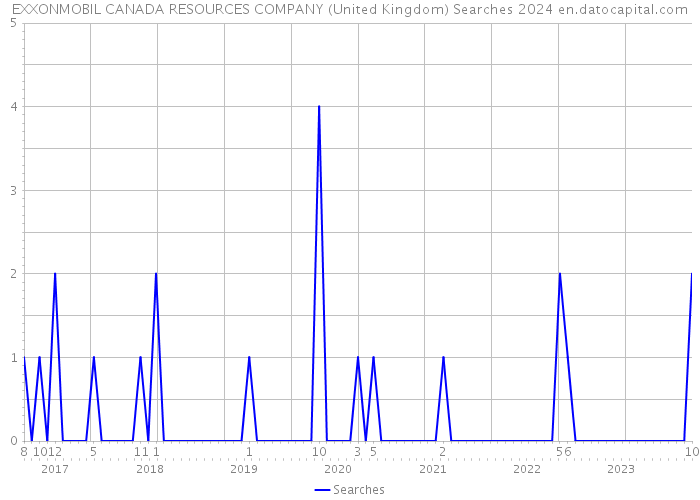 EXXONMOBIL CANADA RESOURCES COMPANY (United Kingdom) Searches 2024 