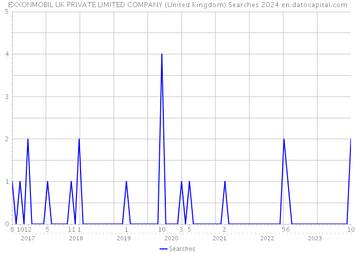 EXXONMOBIL UK PRIVATE LIMITED COMPANY (United Kingdom) Searches 2024 